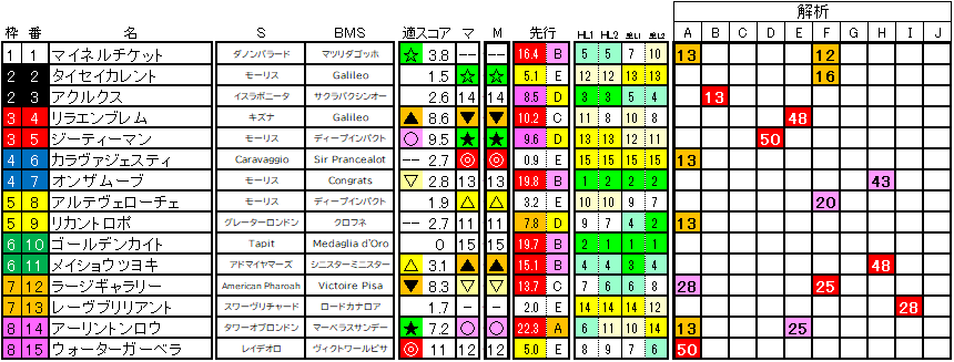 2025　シンザン記念　ラップ適性